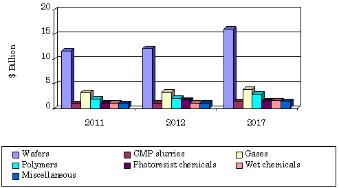 GLOBAL MARKET FOR ELECTRONIC CHEMICALS AND MATERIALS,  2011-2017